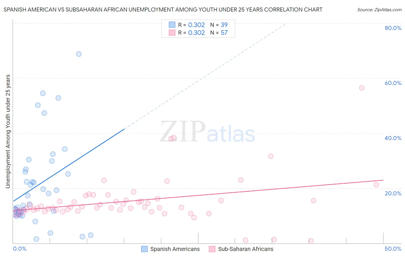 Spanish American vs Subsaharan African Unemployment Among Youth under 25 years