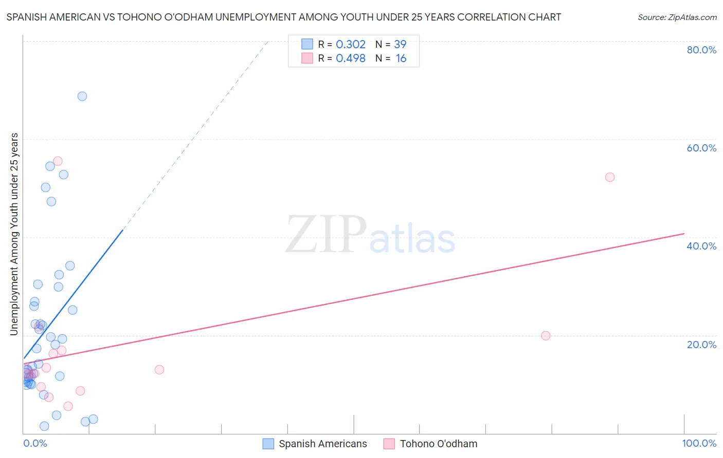 Spanish American vs Tohono O'odham Unemployment Among Youth under 25 years
