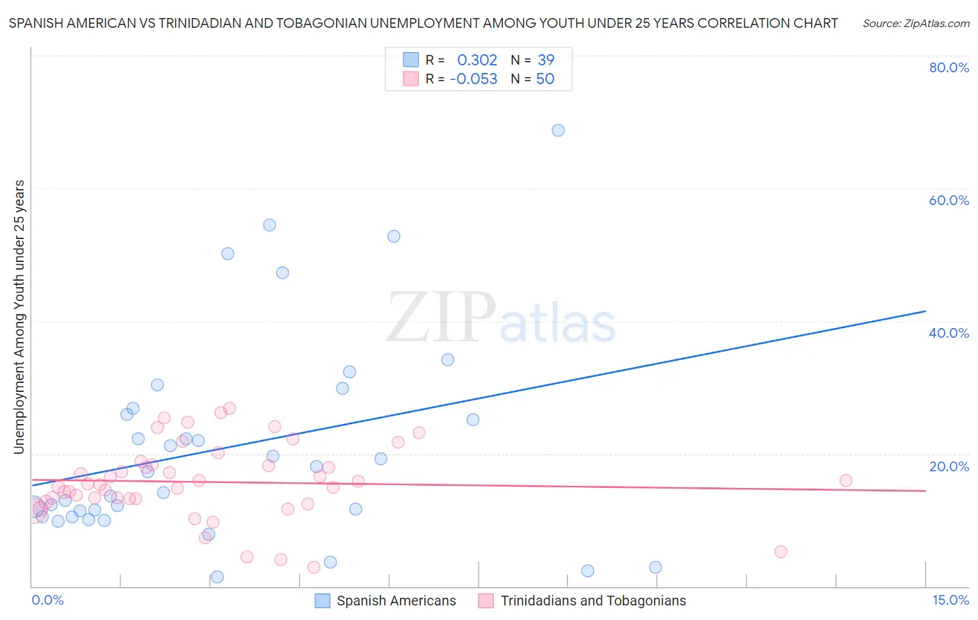 Spanish American vs Trinidadian and Tobagonian Unemployment Among Youth under 25 years
