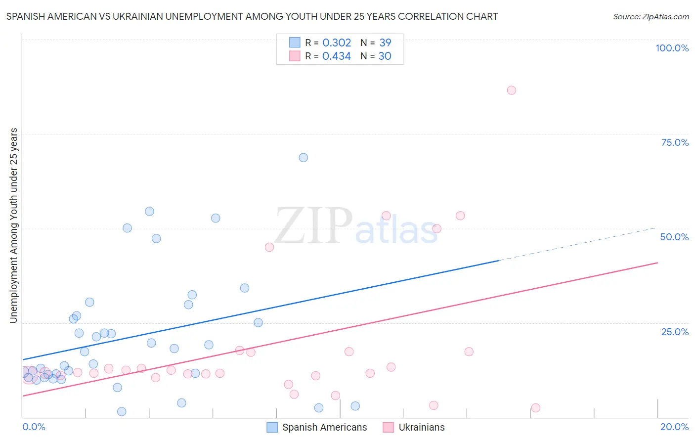 Spanish American vs Ukrainian Unemployment Among Youth under 25 years