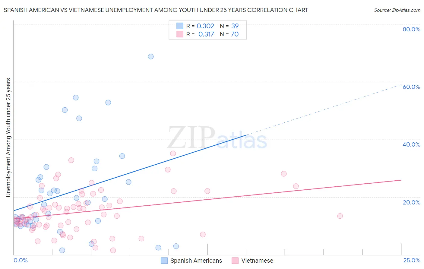 Spanish American vs Vietnamese Unemployment Among Youth under 25 years