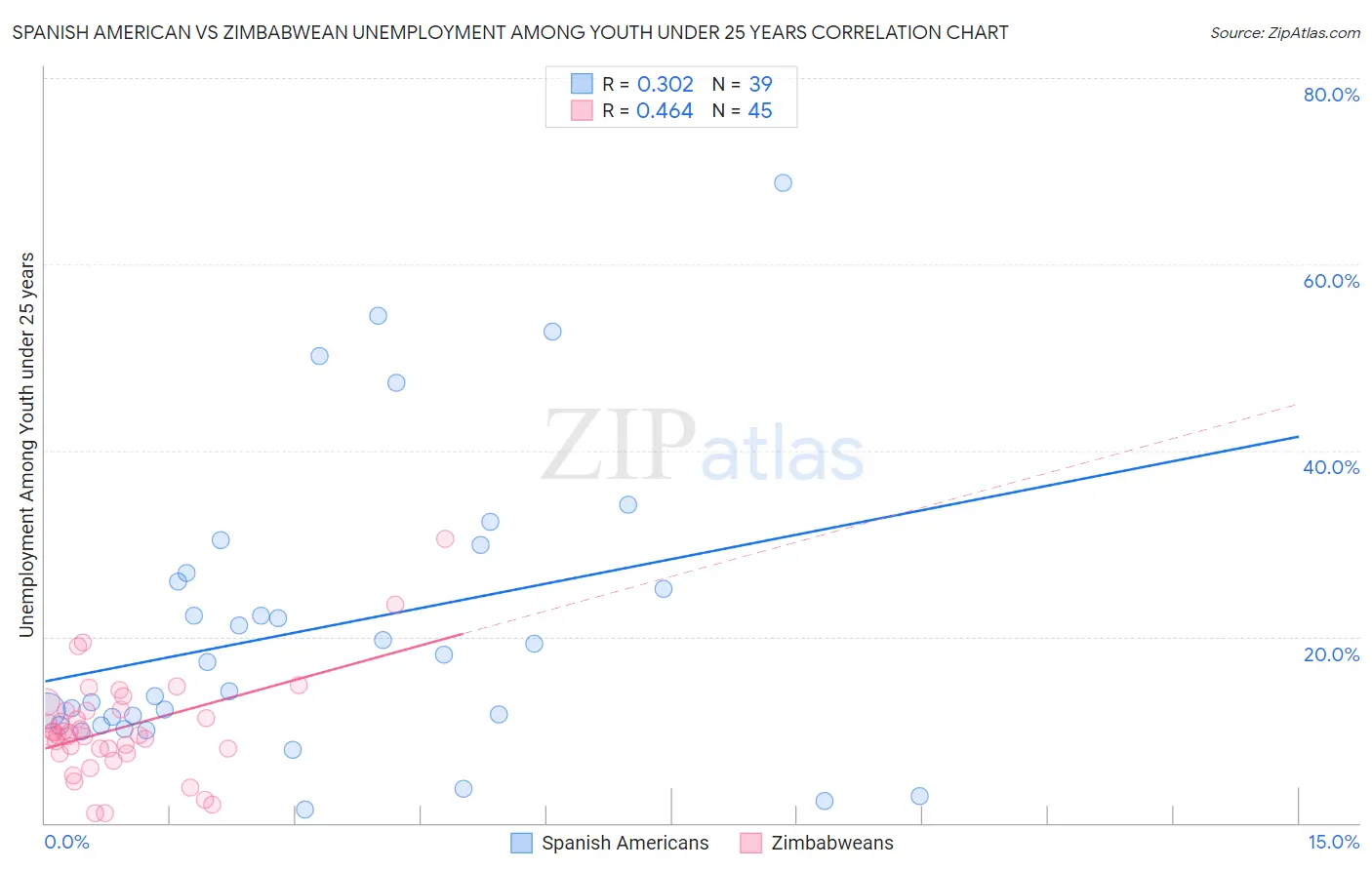 Spanish American vs Zimbabwean Unemployment Among Youth under 25 years