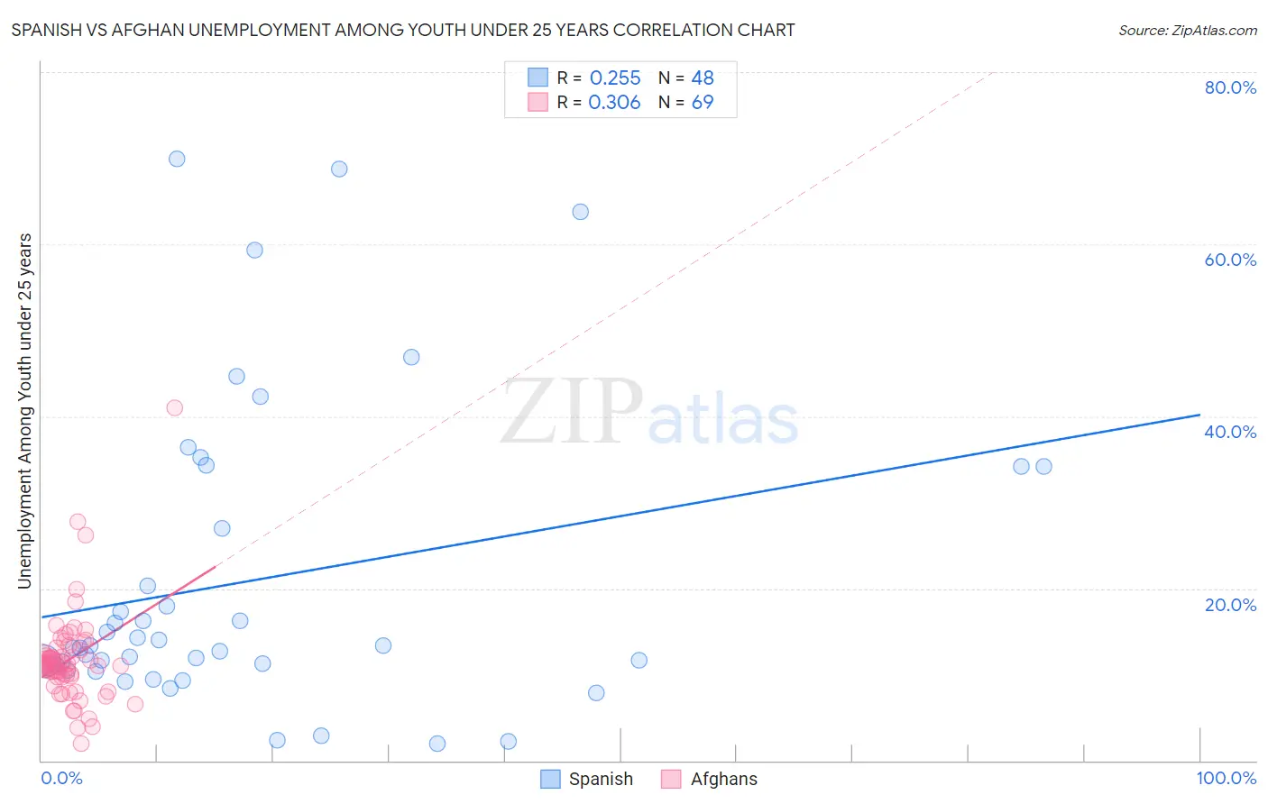 Spanish vs Afghan Unemployment Among Youth under 25 years