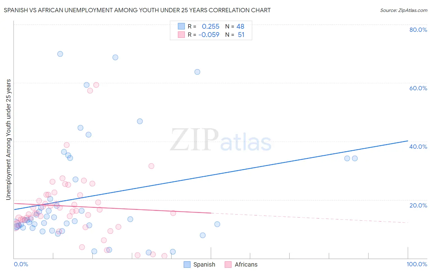 Spanish vs African Unemployment Among Youth under 25 years