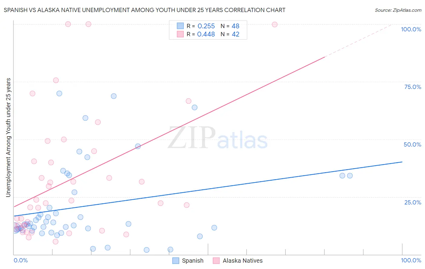 Spanish vs Alaska Native Unemployment Among Youth under 25 years