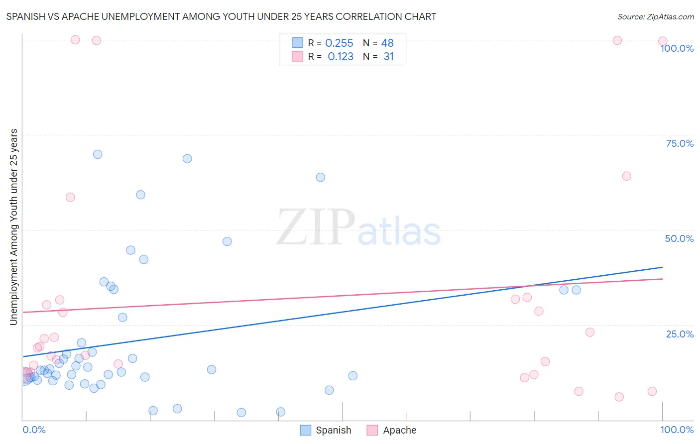 Spanish vs Apache Unemployment Among Youth under 25 years