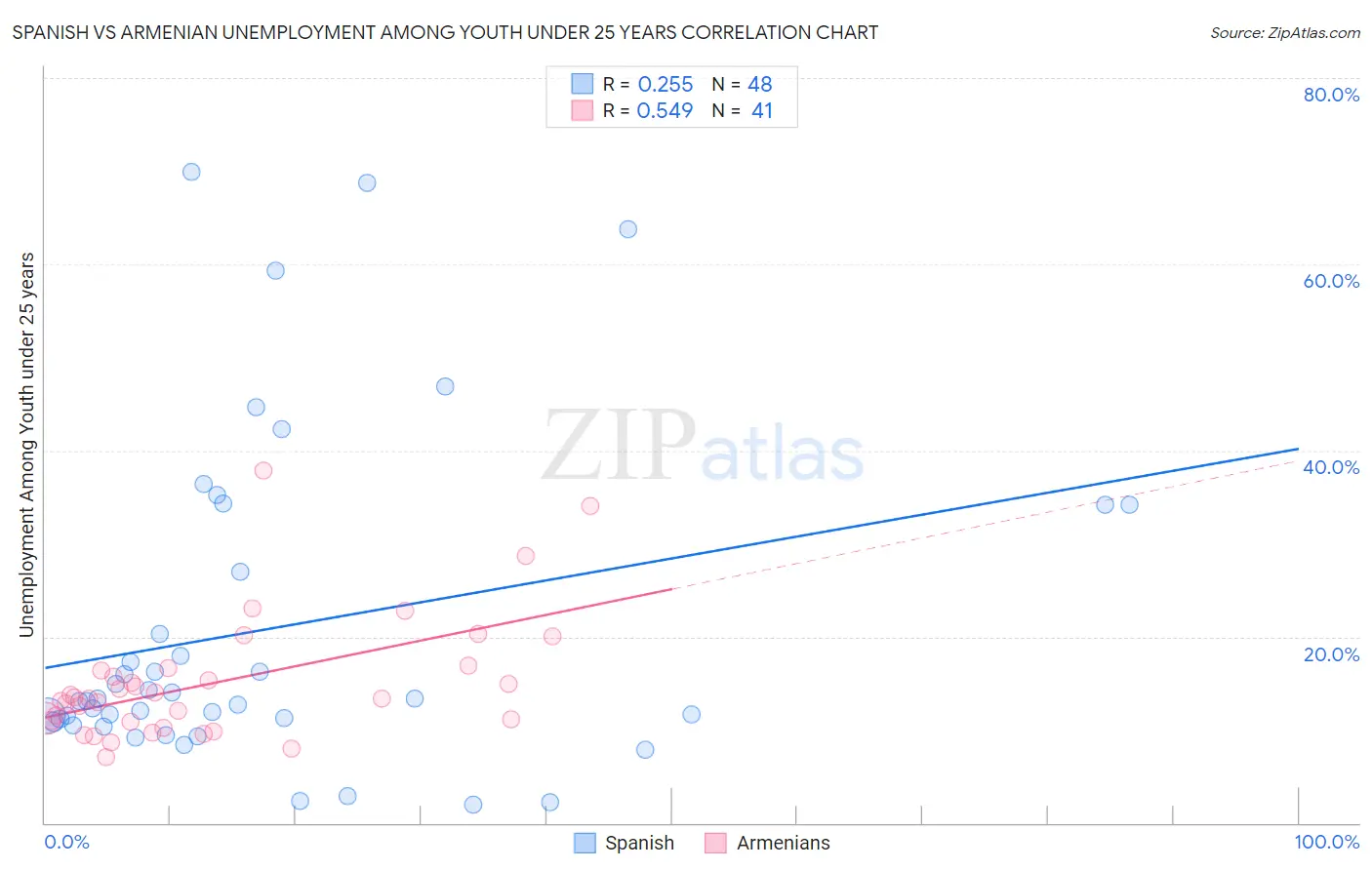 Spanish vs Armenian Unemployment Among Youth under 25 years