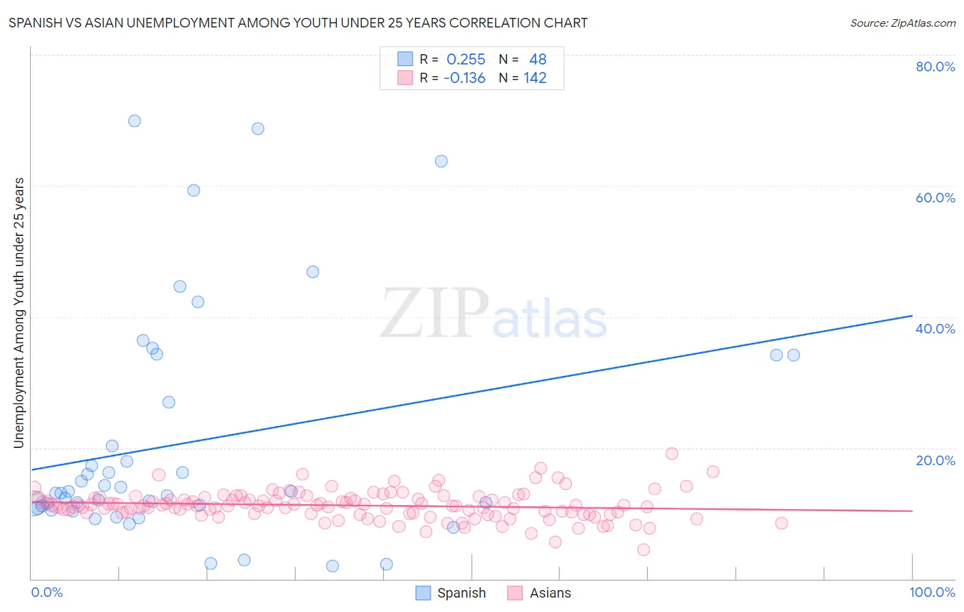 Spanish vs Asian Unemployment Among Youth under 25 years