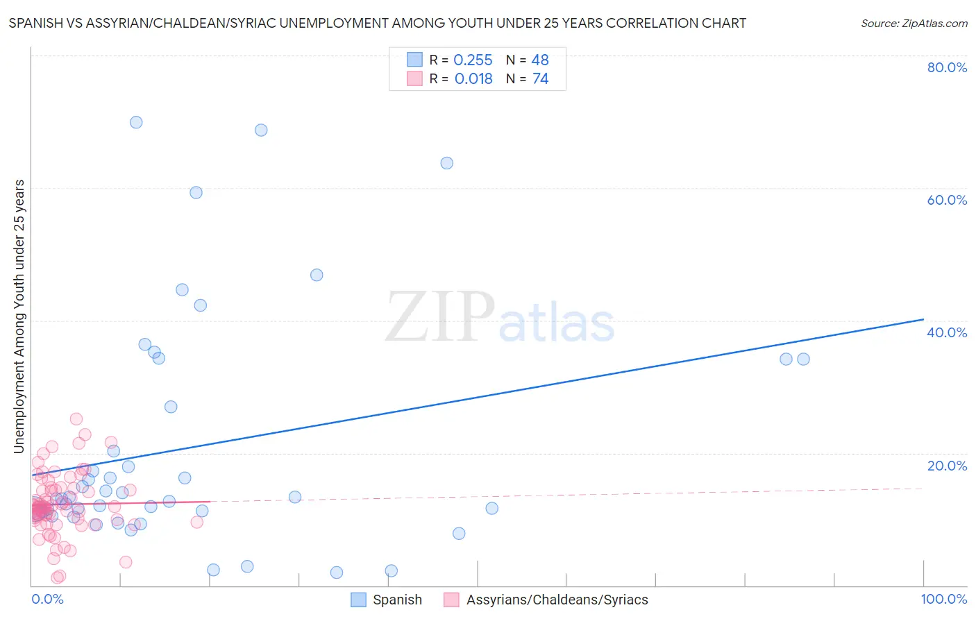 Spanish vs Assyrian/Chaldean/Syriac Unemployment Among Youth under 25 years