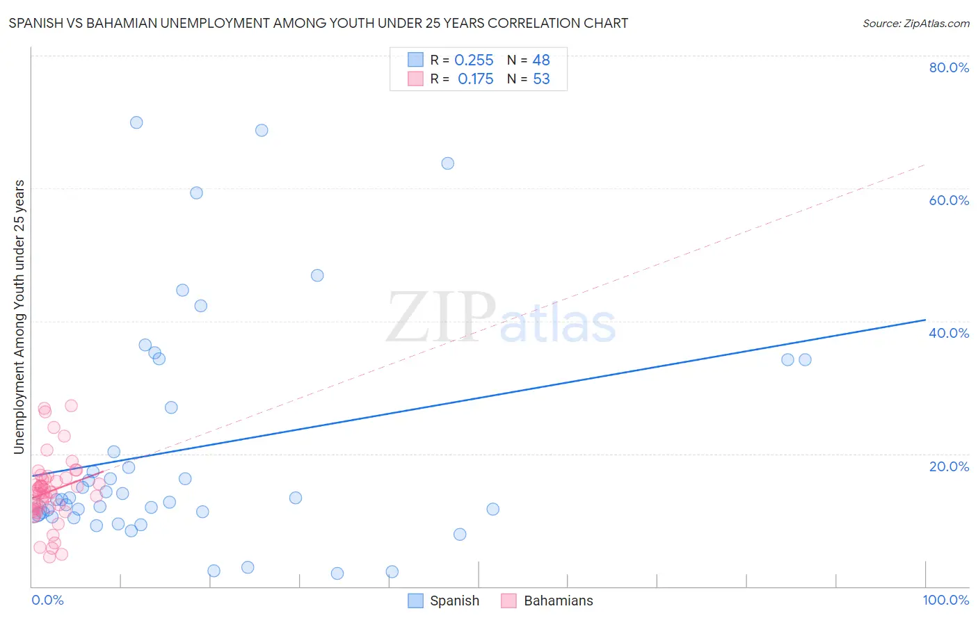 Spanish vs Bahamian Unemployment Among Youth under 25 years