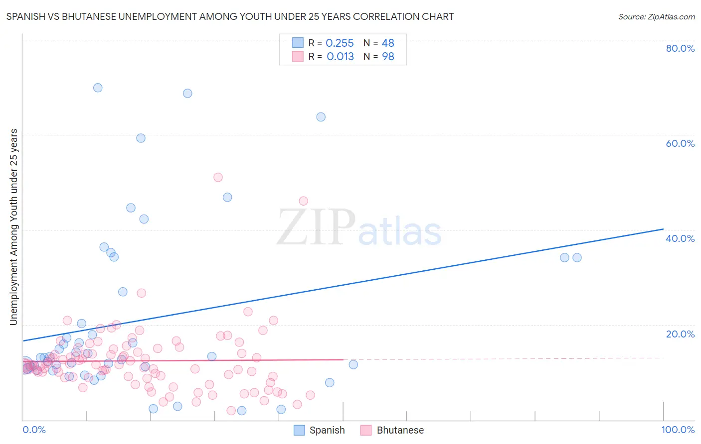 Spanish vs Bhutanese Unemployment Among Youth under 25 years
