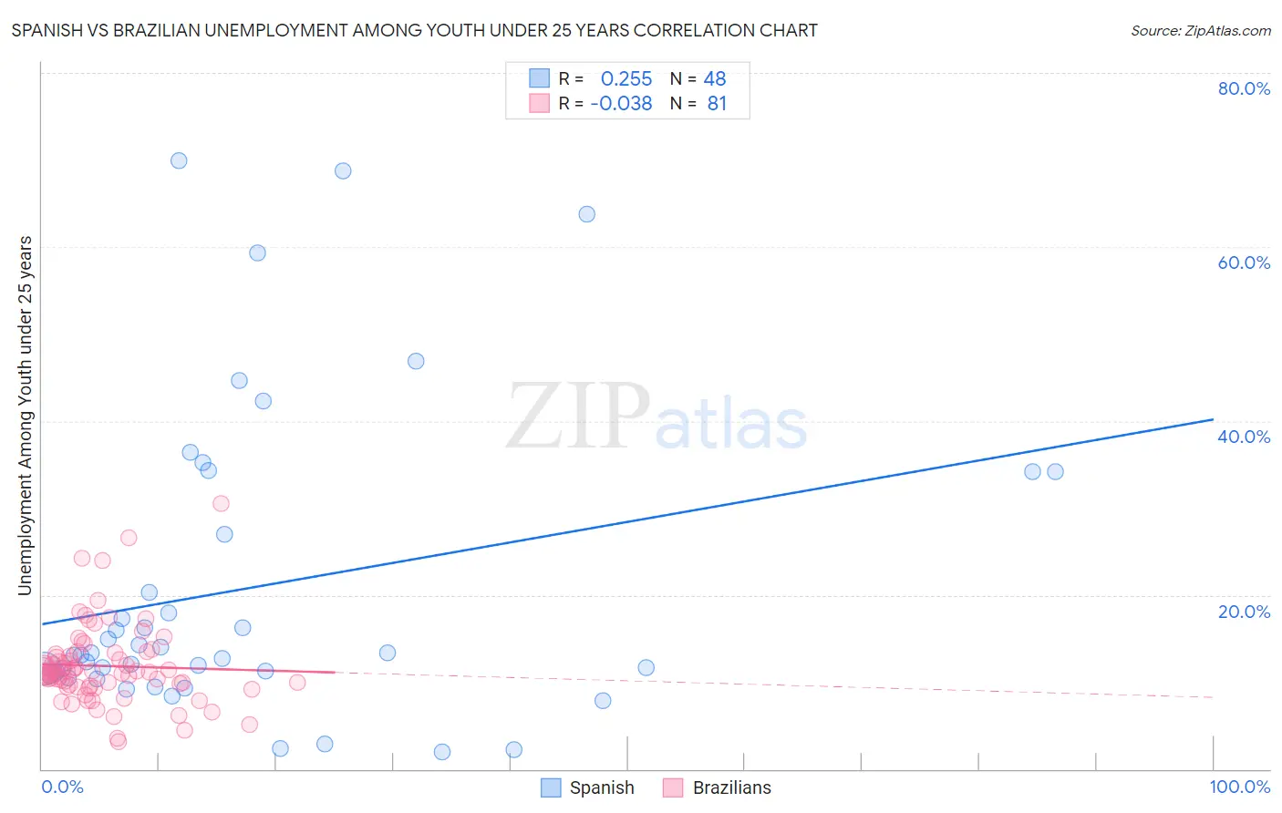 Spanish vs Brazilian Unemployment Among Youth under 25 years