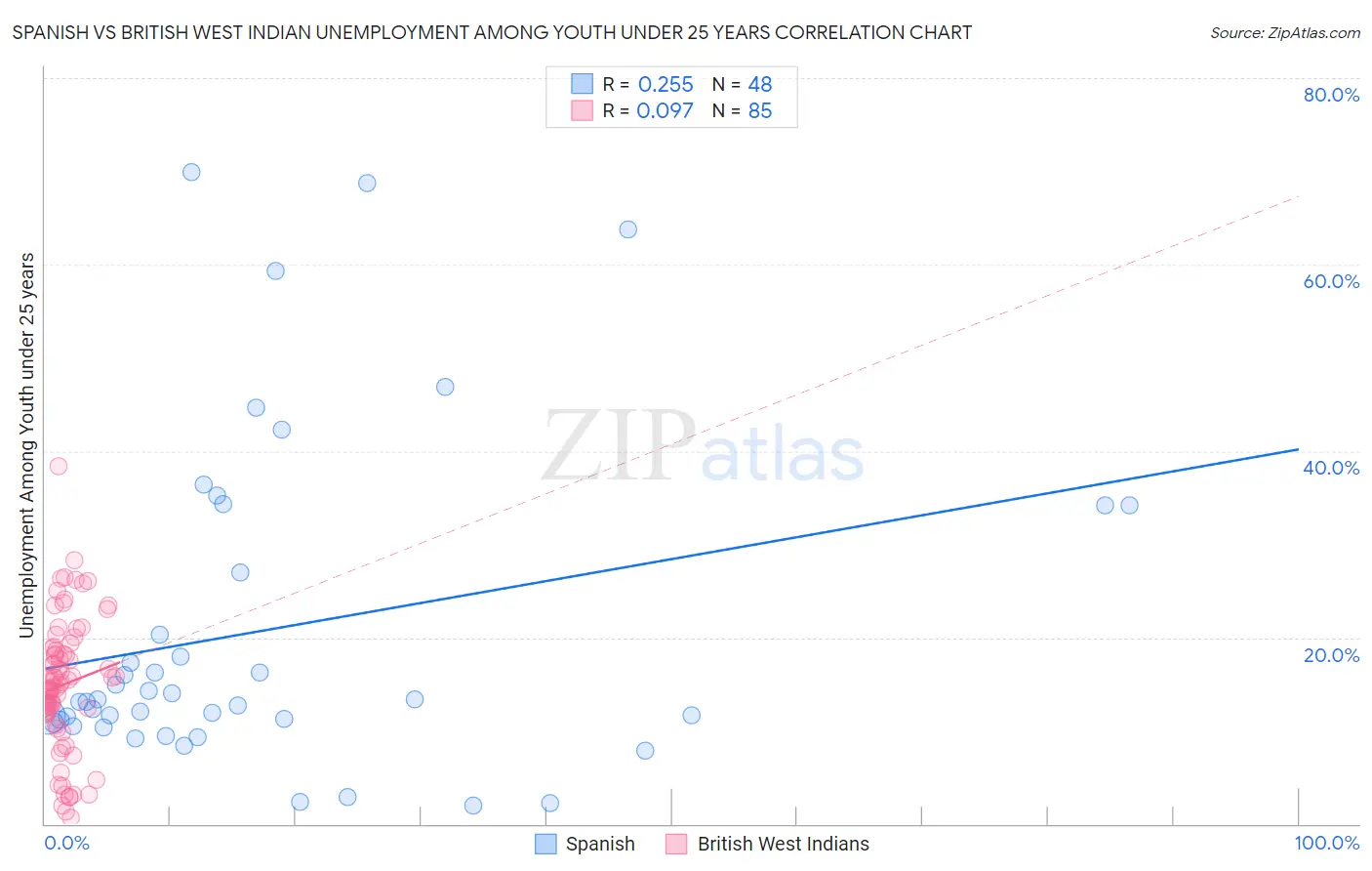 Spanish vs British West Indian Unemployment Among Youth under 25 years