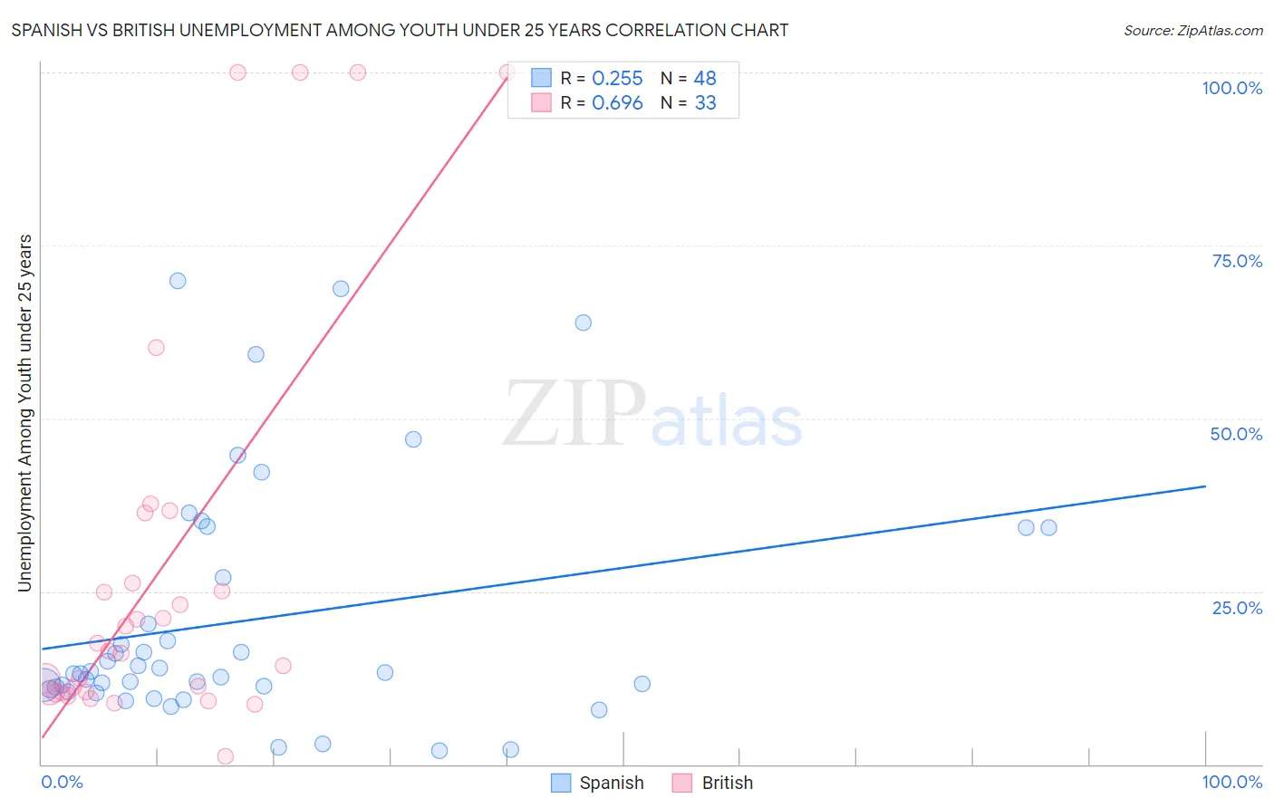 Spanish vs British Unemployment Among Youth under 25 years