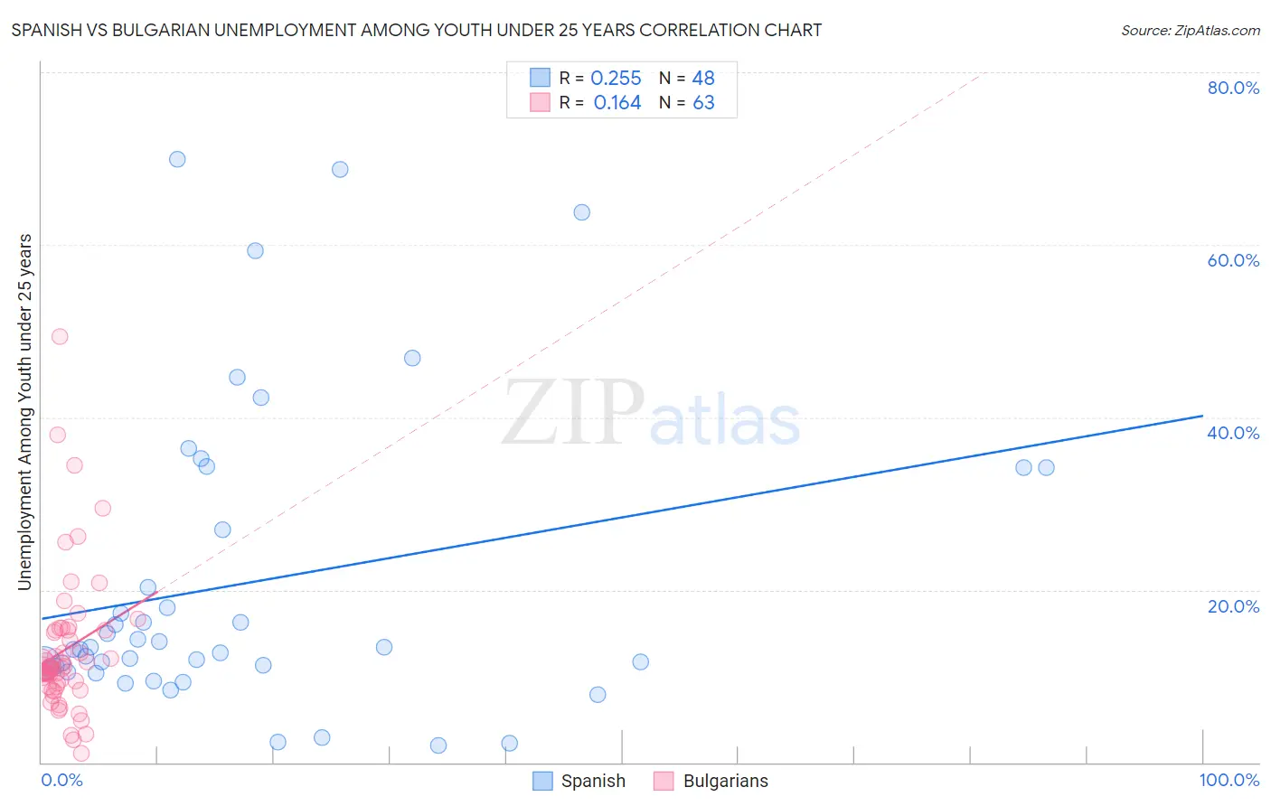 Spanish vs Bulgarian Unemployment Among Youth under 25 years