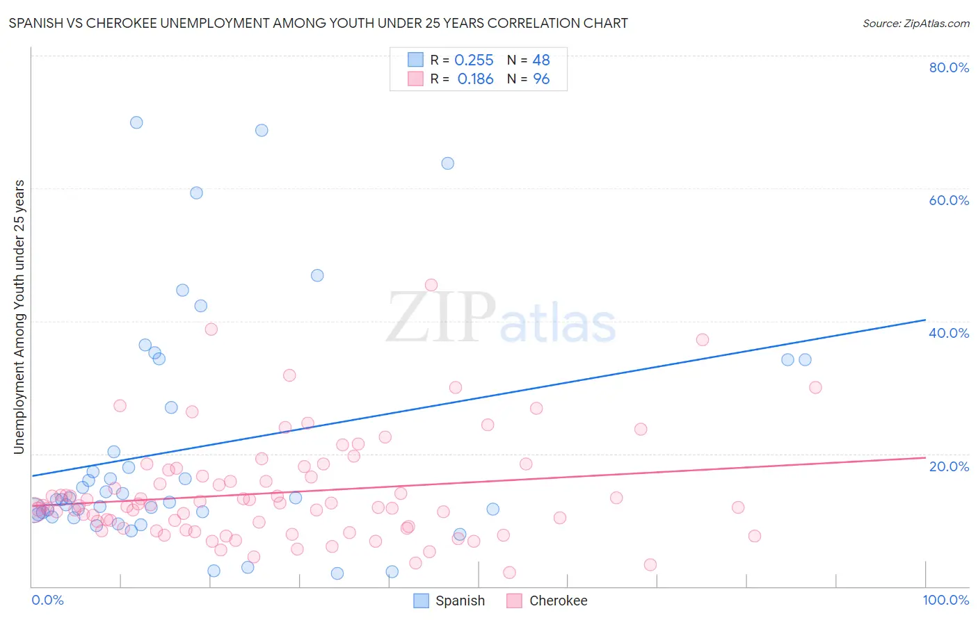 Spanish vs Cherokee Unemployment Among Youth under 25 years
