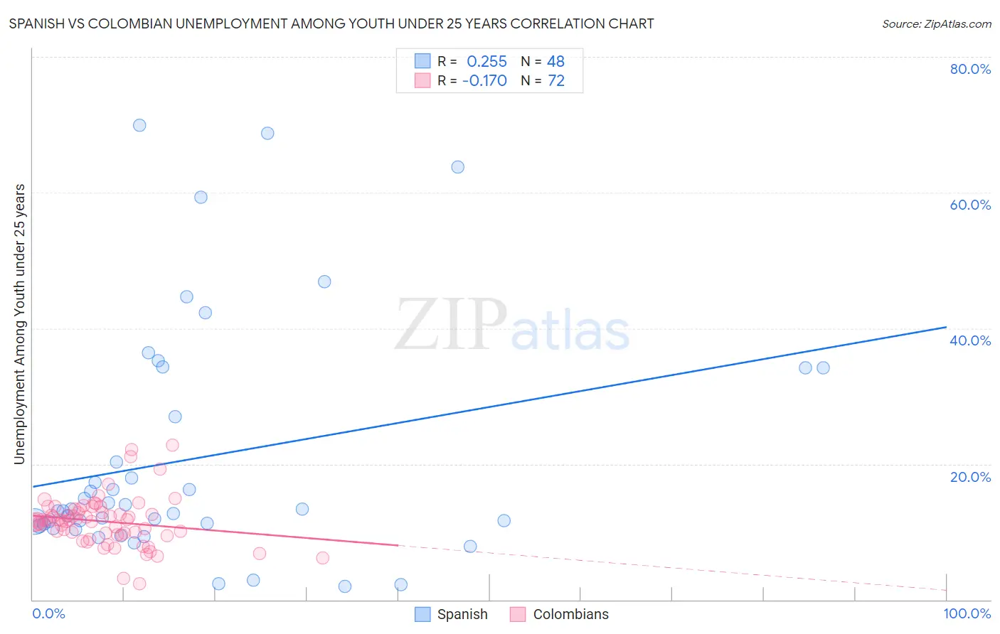 Spanish vs Colombian Unemployment Among Youth under 25 years