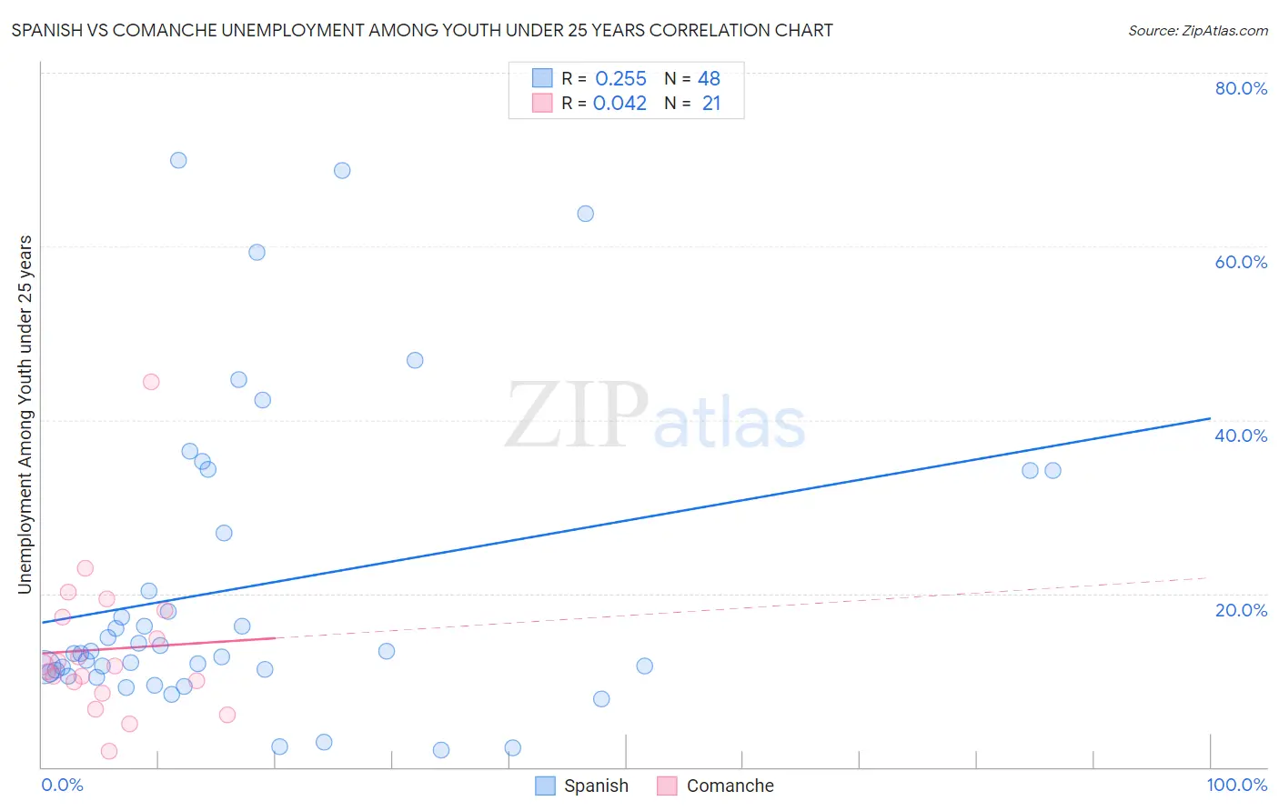 Spanish vs Comanche Unemployment Among Youth under 25 years