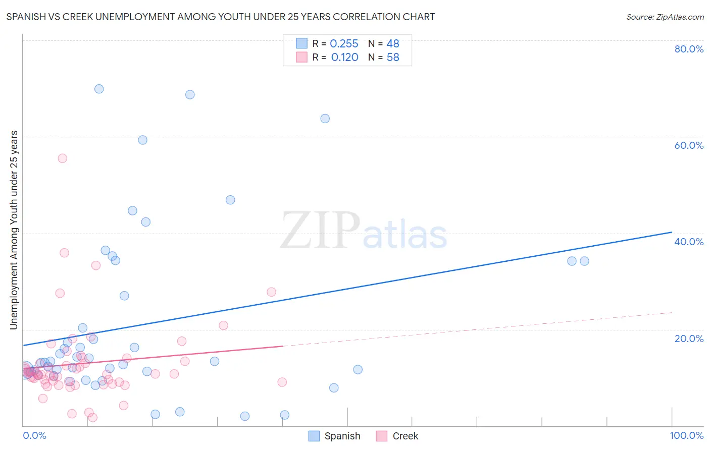 Spanish vs Creek Unemployment Among Youth under 25 years
