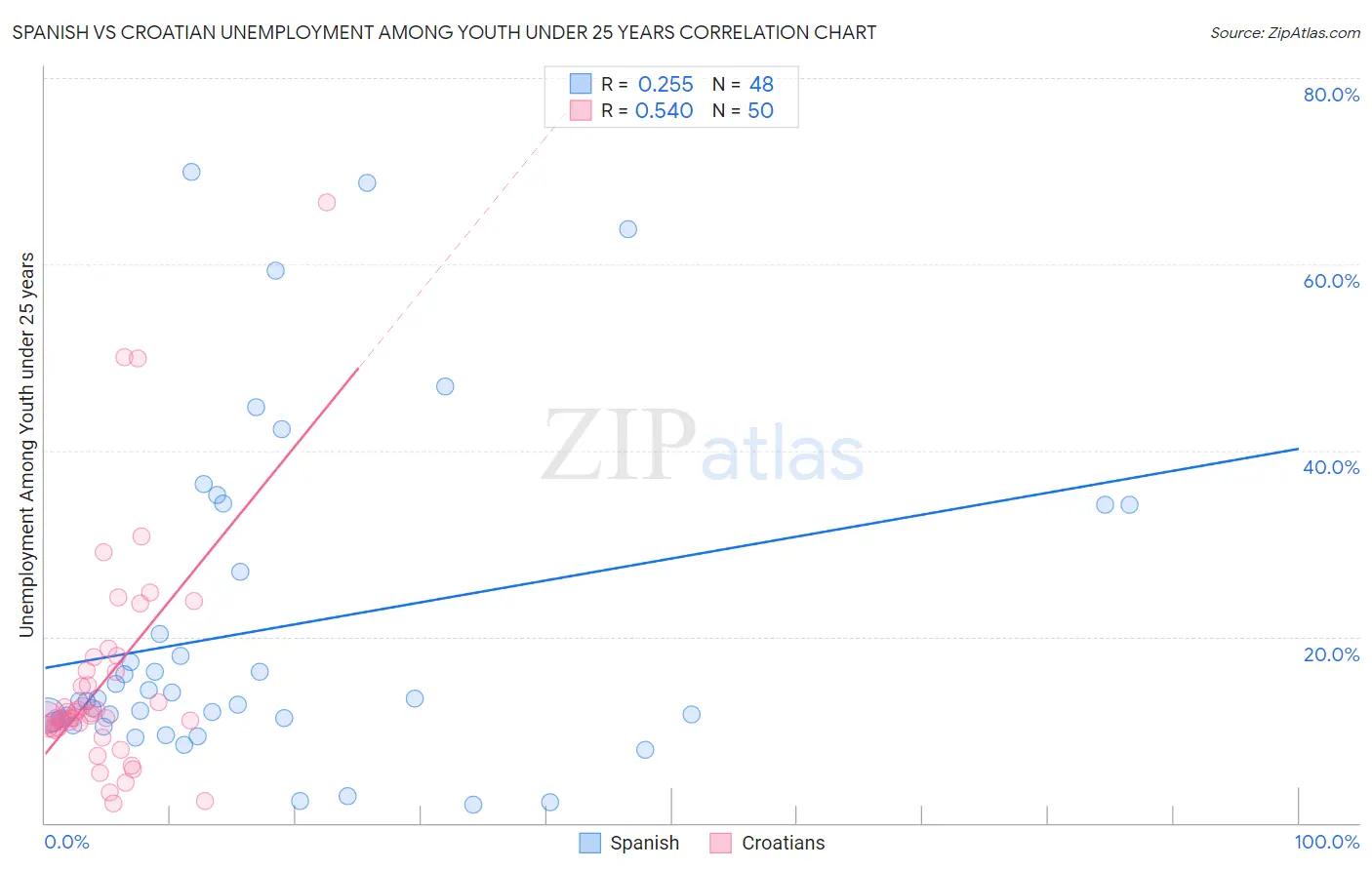 Spanish vs Croatian Unemployment Among Youth under 25 years