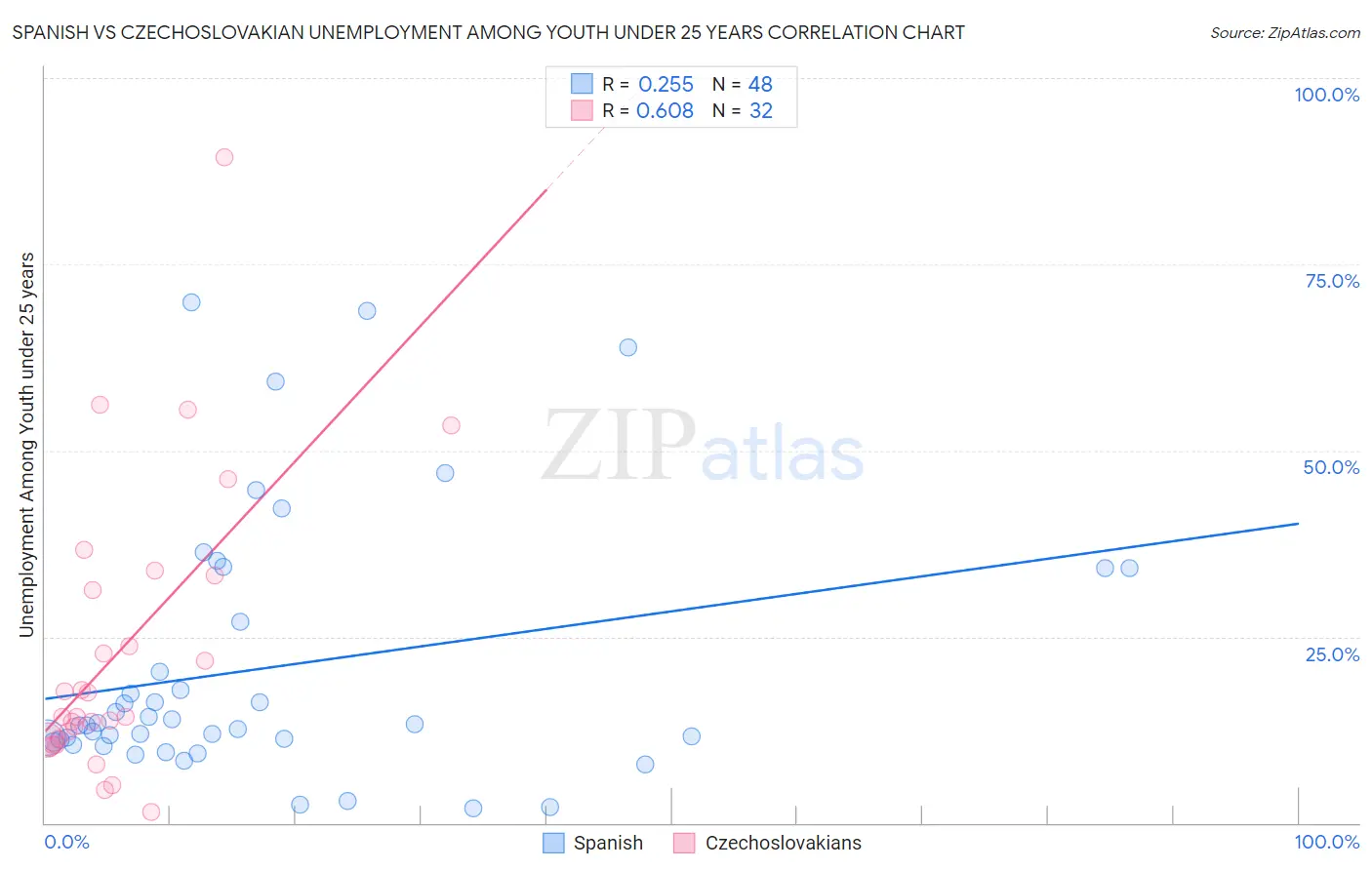 Spanish vs Czechoslovakian Unemployment Among Youth under 25 years