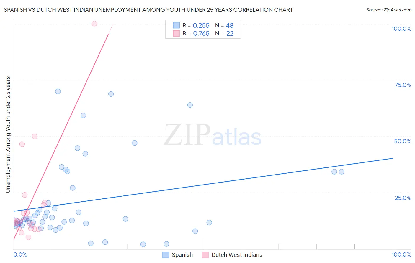 Spanish vs Dutch West Indian Unemployment Among Youth under 25 years