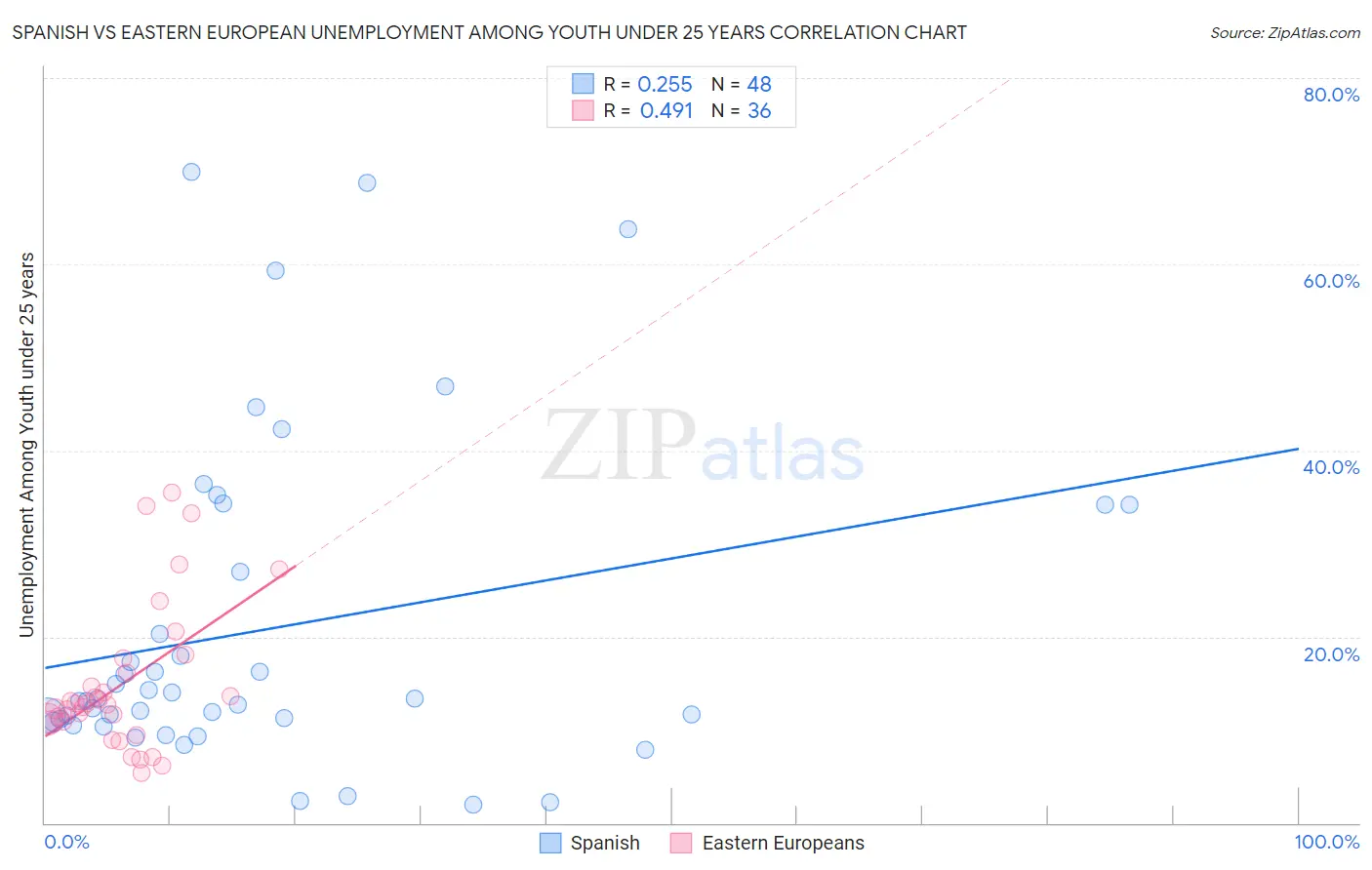 Spanish vs Eastern European Unemployment Among Youth under 25 years