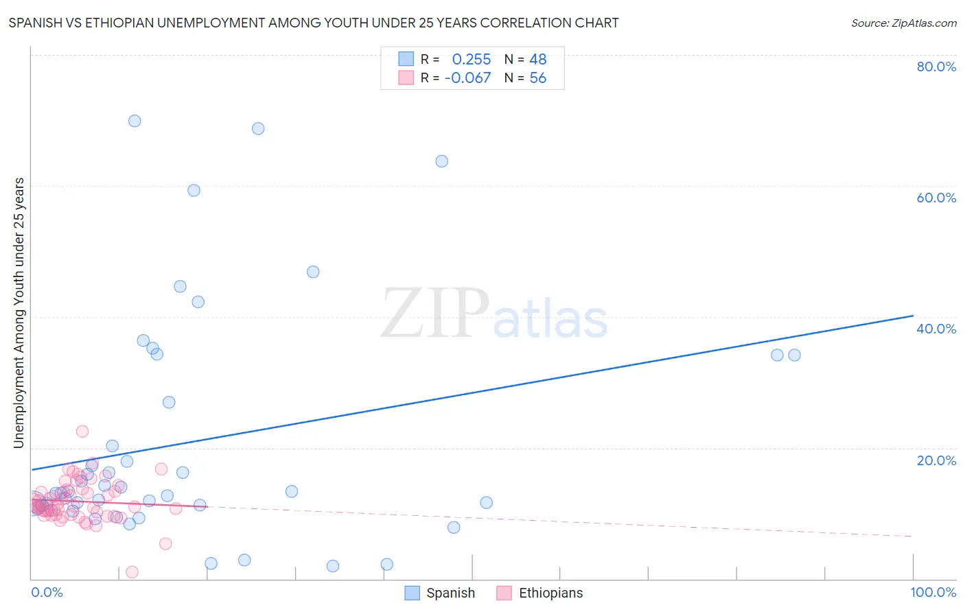 Spanish vs Ethiopian Unemployment Among Youth under 25 years