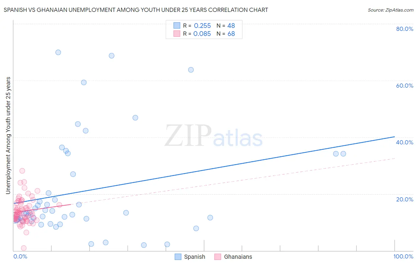 Spanish vs Ghanaian Unemployment Among Youth under 25 years