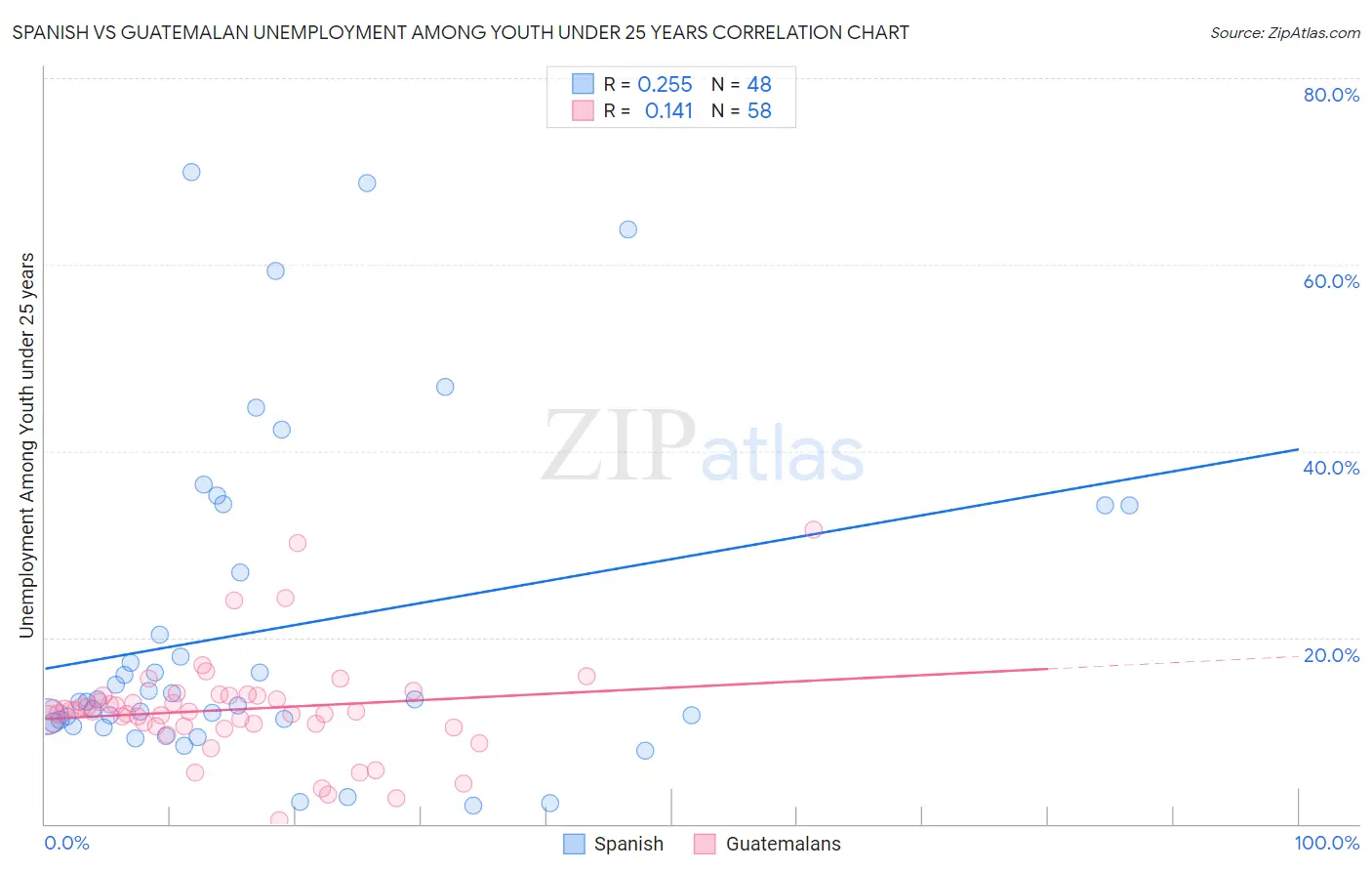 Spanish vs Guatemalan Unemployment Among Youth under 25 years