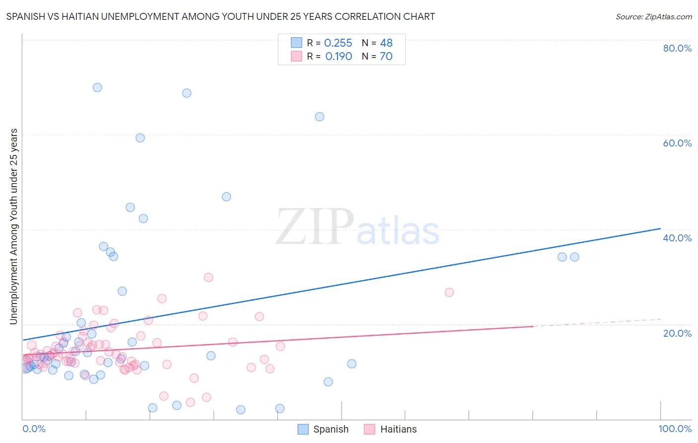 Spanish vs Haitian Unemployment Among Youth under 25 years