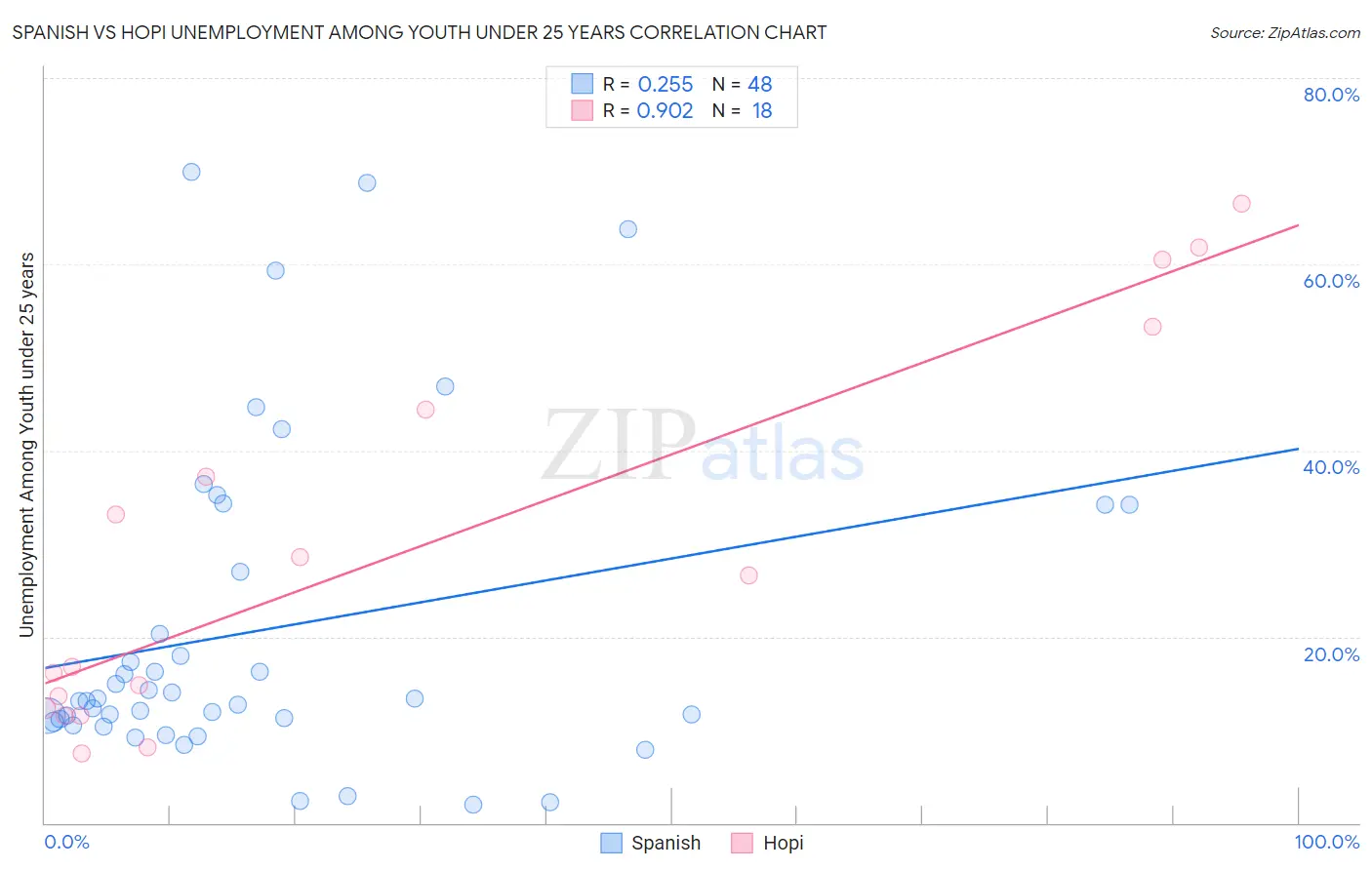 Spanish vs Hopi Unemployment Among Youth under 25 years