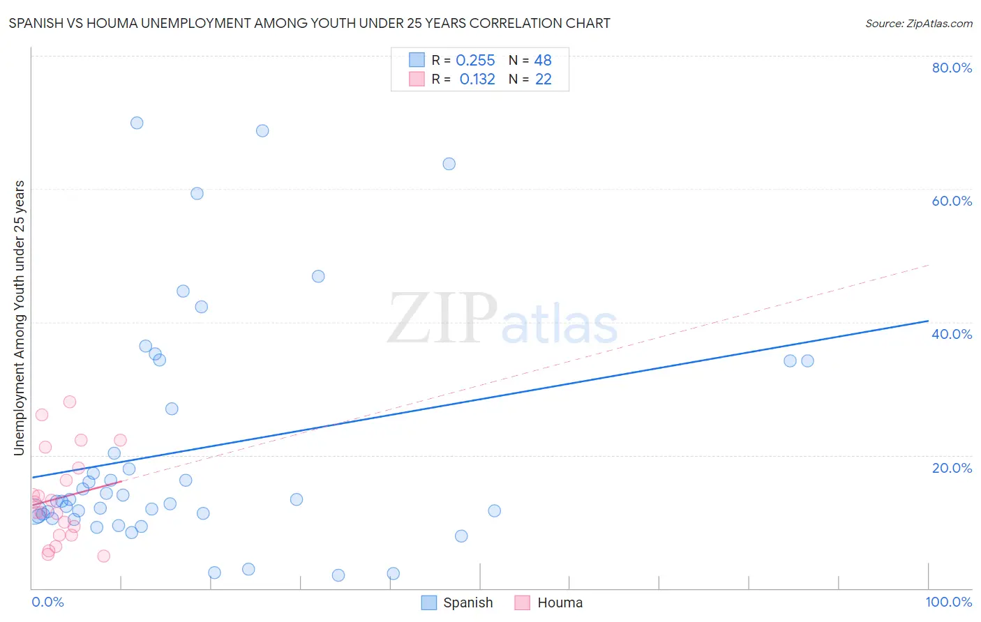 Spanish vs Houma Unemployment Among Youth under 25 years
