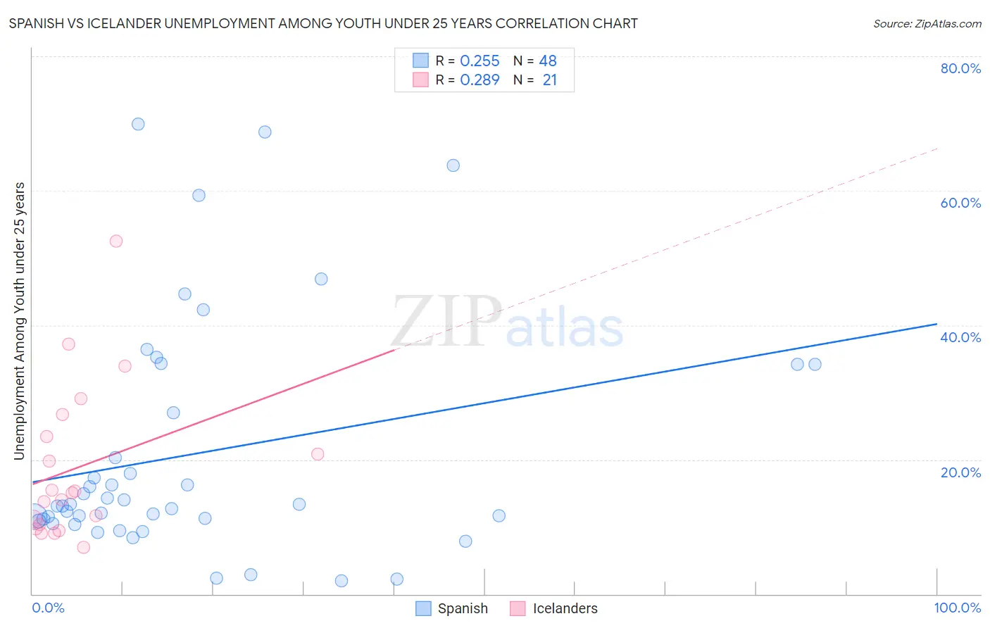 Spanish vs Icelander Unemployment Among Youth under 25 years