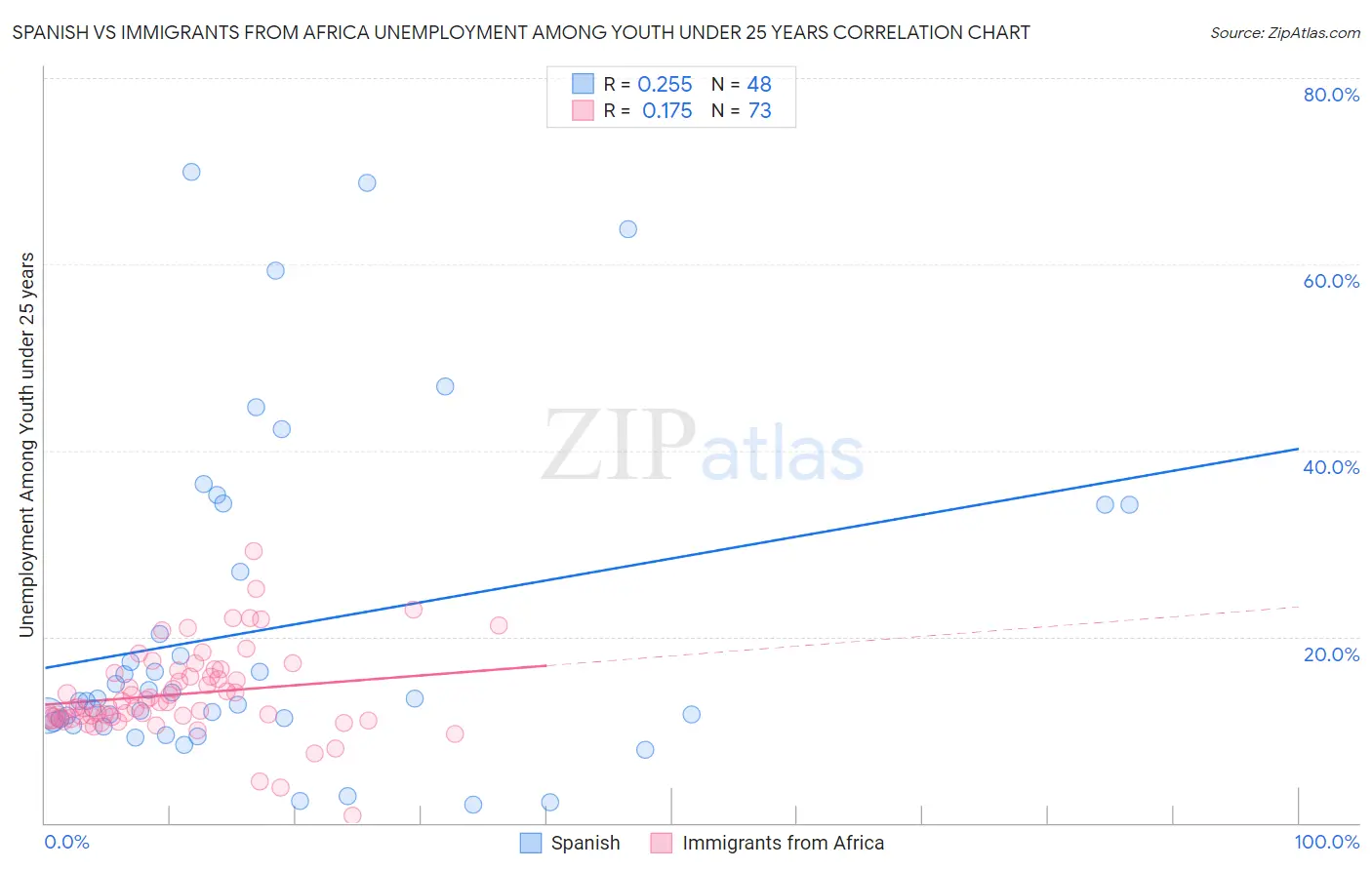 Spanish vs Immigrants from Africa Unemployment Among Youth under 25 years