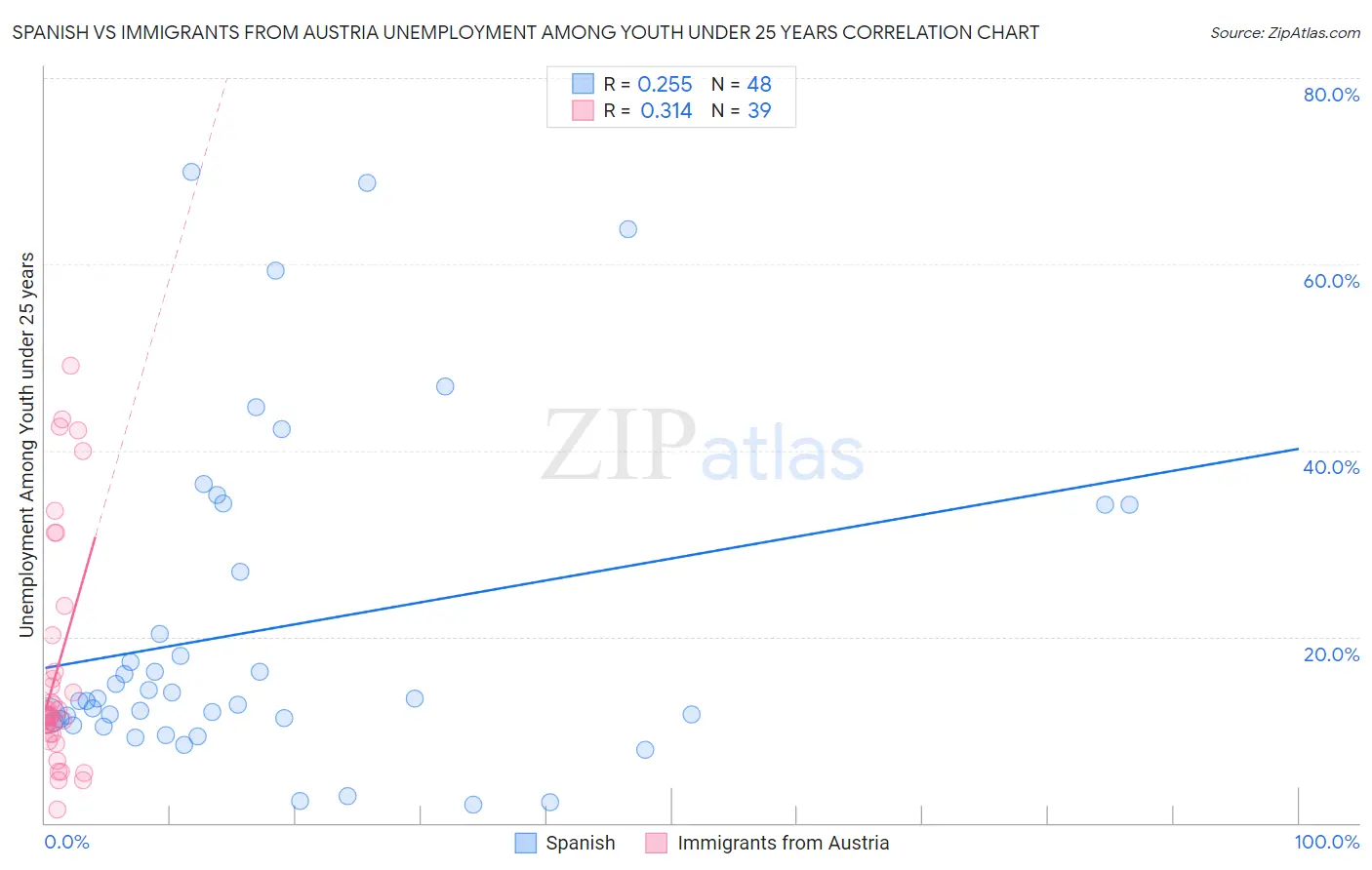 Spanish vs Immigrants from Austria Unemployment Among Youth under 25 years