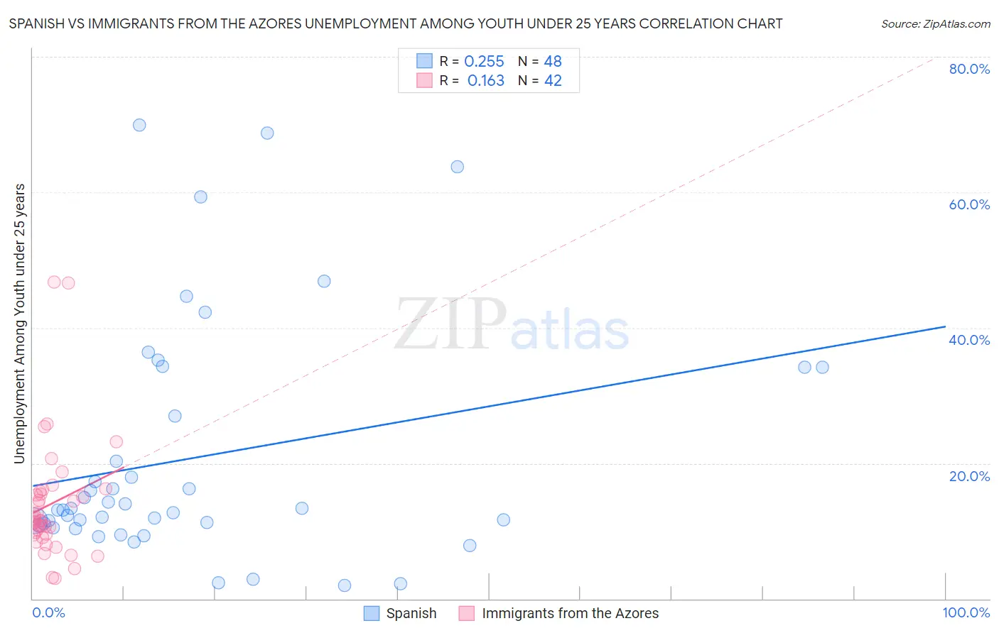 Spanish vs Immigrants from the Azores Unemployment Among Youth under 25 years