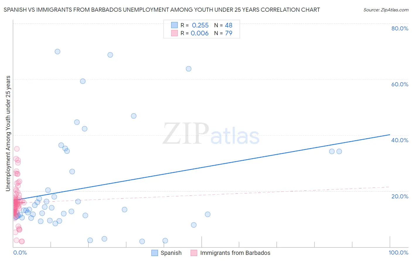 Spanish vs Immigrants from Barbados Unemployment Among Youth under 25 years
