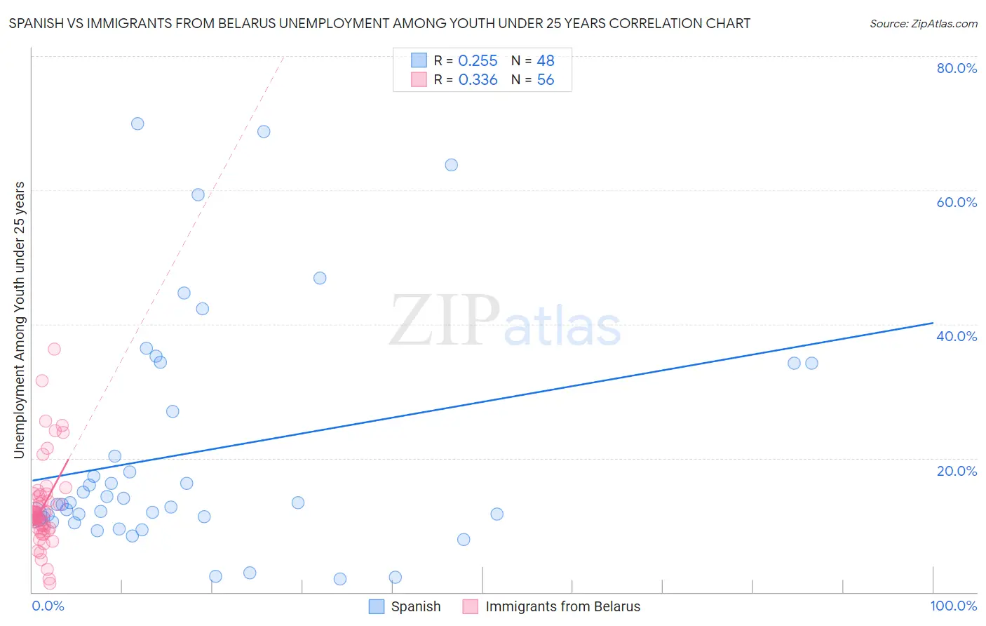 Spanish vs Immigrants from Belarus Unemployment Among Youth under 25 years