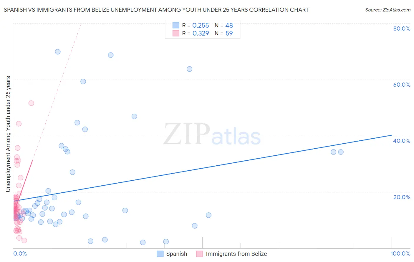 Spanish vs Immigrants from Belize Unemployment Among Youth under 25 years