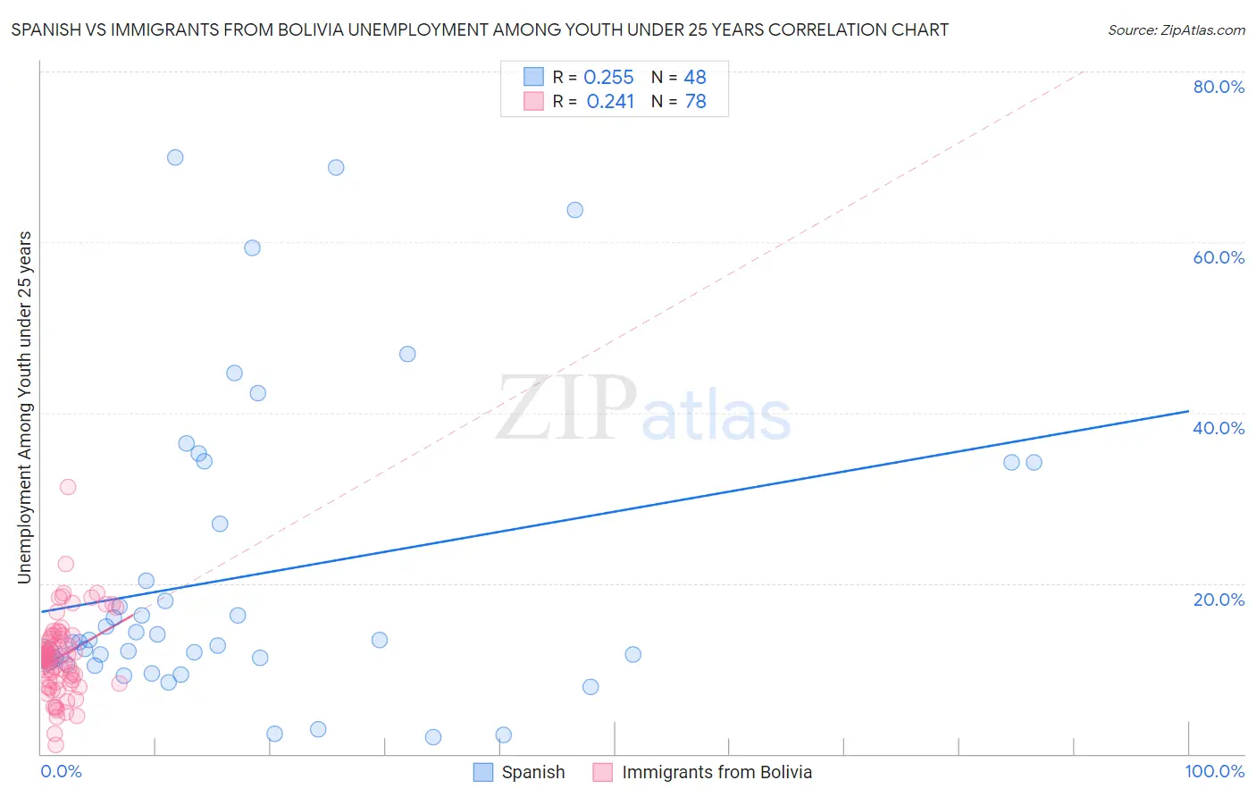 Spanish vs Immigrants from Bolivia Unemployment Among Youth under 25 years
