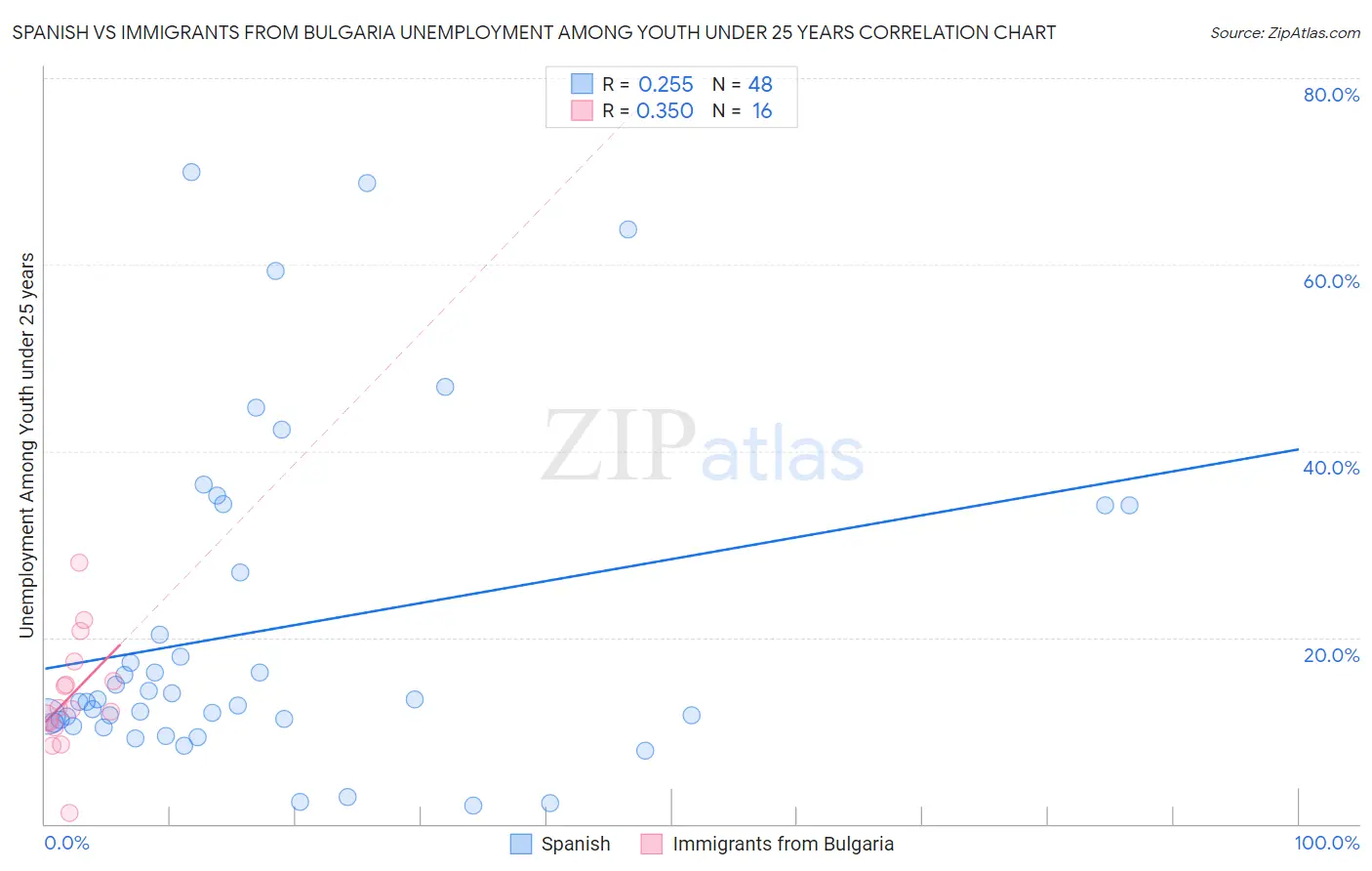 Spanish vs Immigrants from Bulgaria Unemployment Among Youth under 25 years