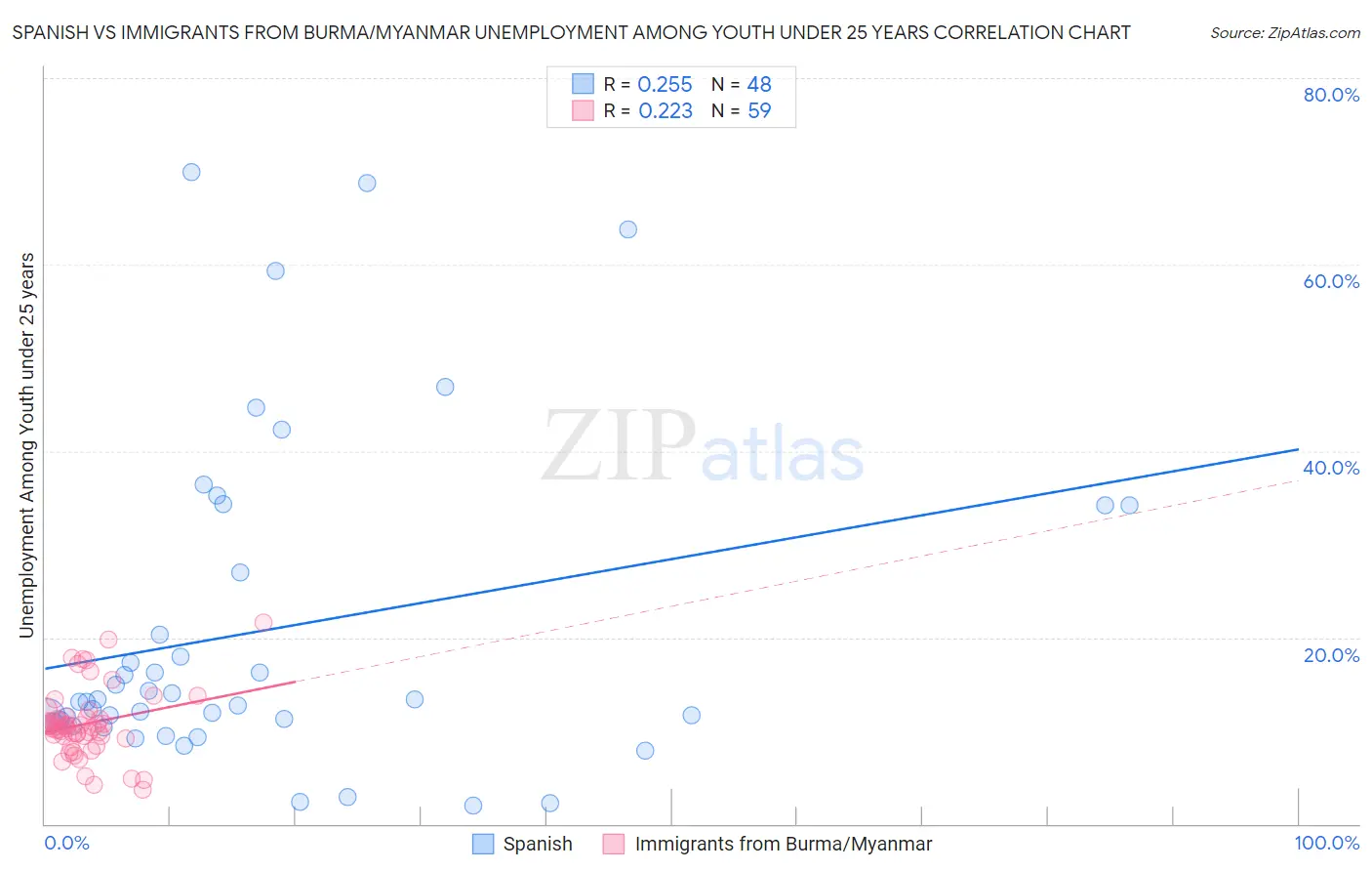 Spanish vs Immigrants from Burma/Myanmar Unemployment Among Youth under 25 years