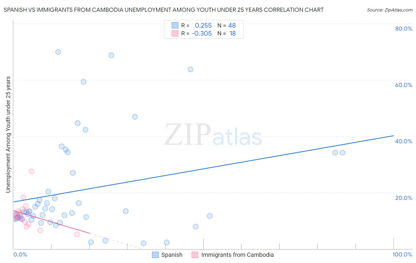 Spanish vs Immigrants from Cambodia Unemployment Among Youth under 25 years