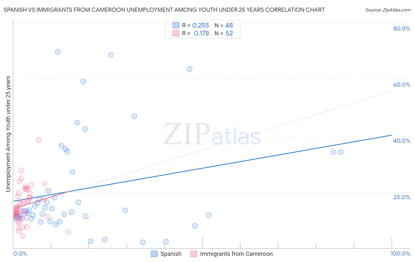 Spanish vs Immigrants from Cameroon Unemployment Among Youth under 25 years