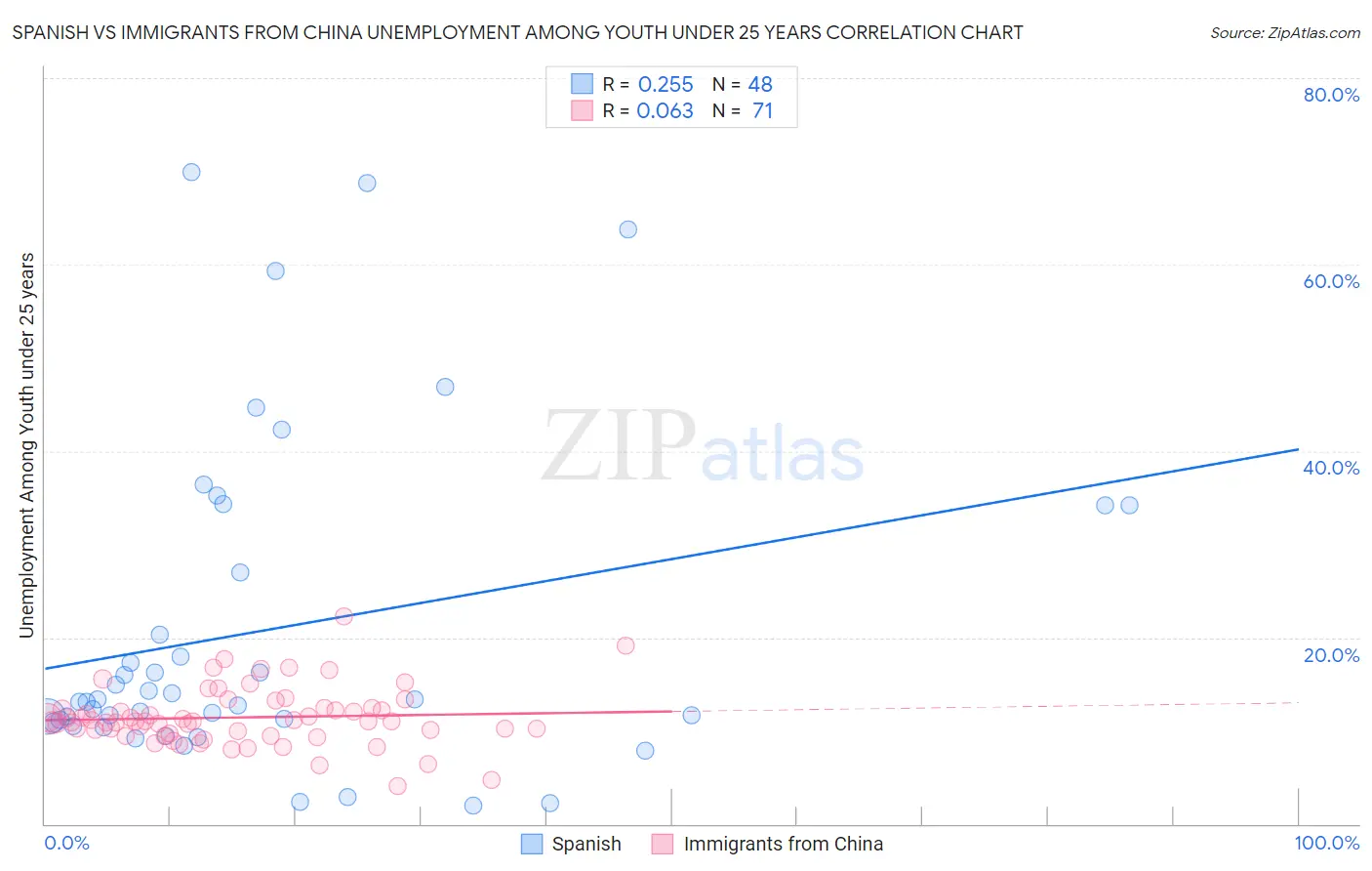 Spanish vs Immigrants from China Unemployment Among Youth under 25 years