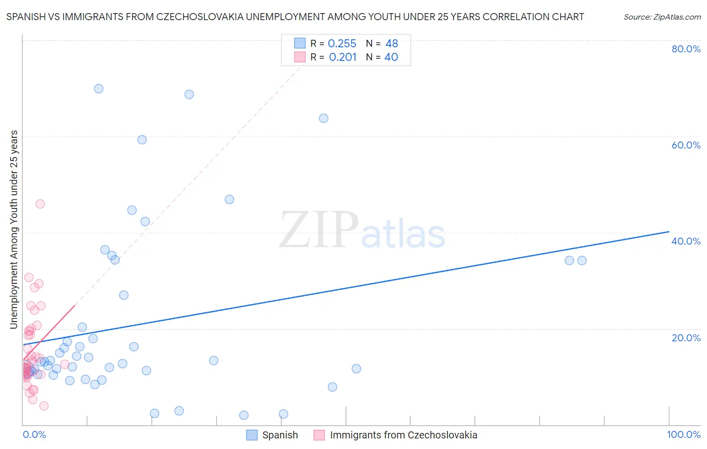 Spanish vs Immigrants from Czechoslovakia Unemployment Among Youth under 25 years