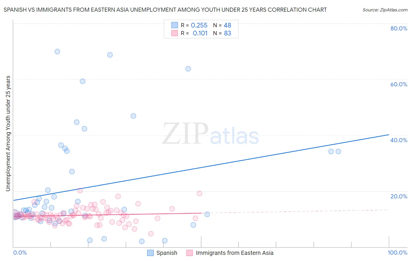 Spanish vs Immigrants from Eastern Asia Unemployment Among Youth under 25 years
