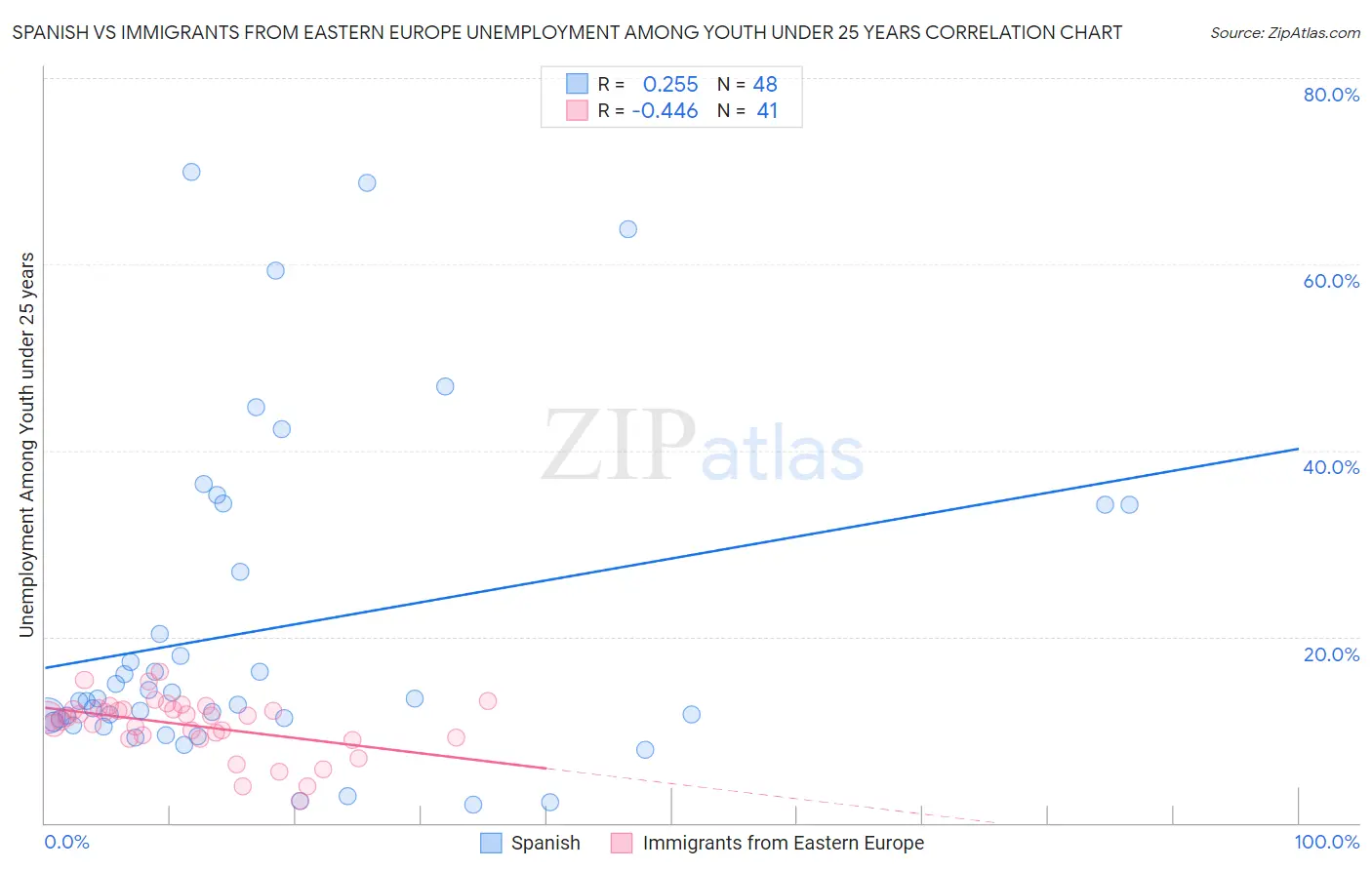 Spanish vs Immigrants from Eastern Europe Unemployment Among Youth under 25 years