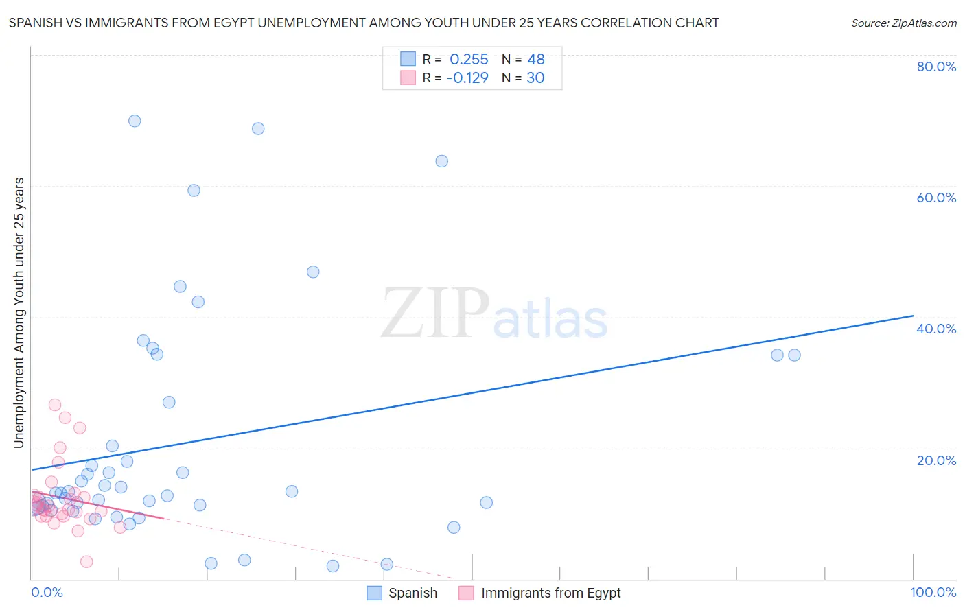 Spanish vs Immigrants from Egypt Unemployment Among Youth under 25 years